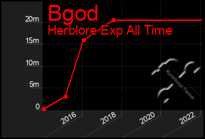 Total Graph of Bgod