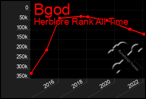 Total Graph of Bgod