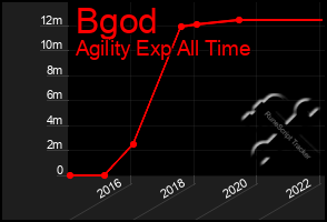 Total Graph of Bgod