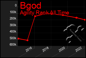 Total Graph of Bgod