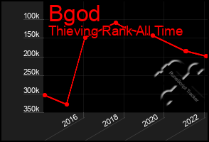 Total Graph of Bgod