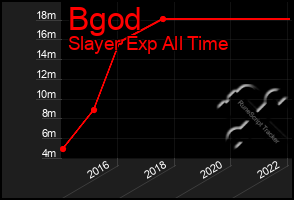 Total Graph of Bgod