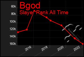 Total Graph of Bgod