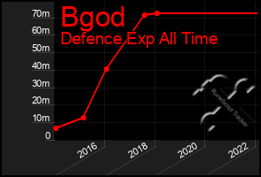 Total Graph of Bgod