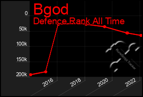 Total Graph of Bgod