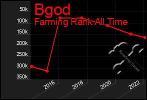 Total Graph of Bgod