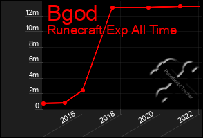 Total Graph of Bgod