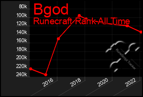 Total Graph of Bgod