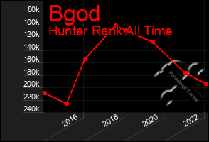 Total Graph of Bgod