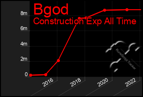 Total Graph of Bgod