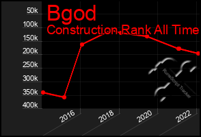 Total Graph of Bgod