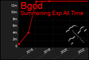 Total Graph of Bgod