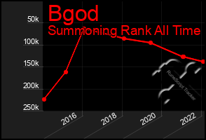 Total Graph of Bgod