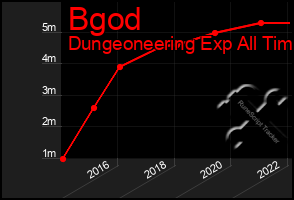 Total Graph of Bgod