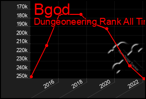 Total Graph of Bgod