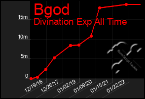 Total Graph of Bgod