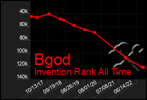 Total Graph of Bgod