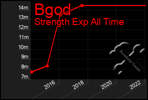 Total Graph of Bgod