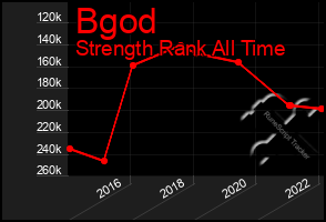 Total Graph of Bgod