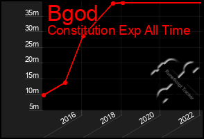 Total Graph of Bgod