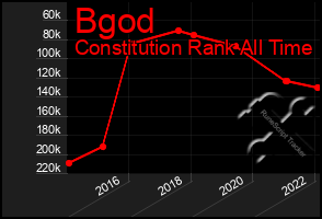 Total Graph of Bgod