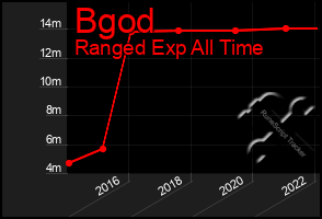 Total Graph of Bgod