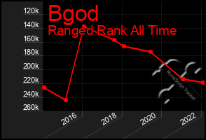 Total Graph of Bgod