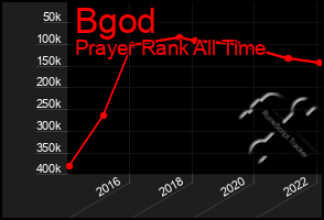 Total Graph of Bgod