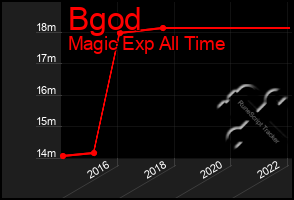 Total Graph of Bgod