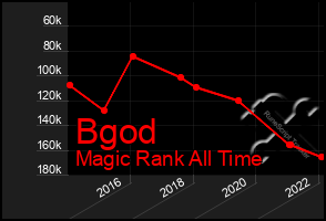 Total Graph of Bgod