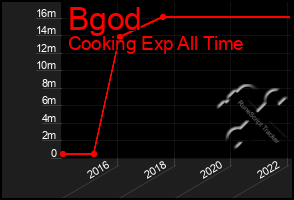 Total Graph of Bgod