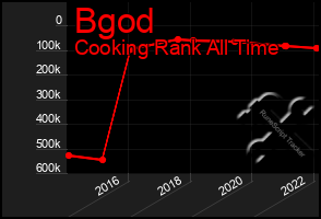 Total Graph of Bgod