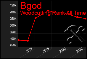 Total Graph of Bgod