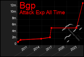 Total Graph of Bgp