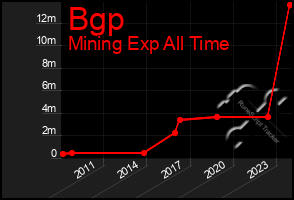 Total Graph of Bgp
