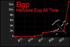 Total Graph of Bgp