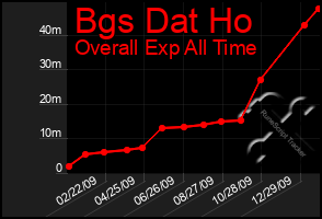 Total Graph of Bgs Dat Ho