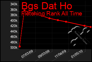 Total Graph of Bgs Dat Ho