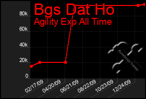 Total Graph of Bgs Dat Ho