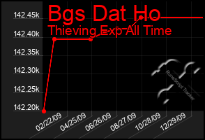 Total Graph of Bgs Dat Ho