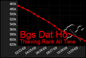 Total Graph of Bgs Dat Ho