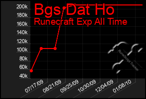 Total Graph of Bgs Dat Ho