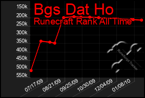 Total Graph of Bgs Dat Ho