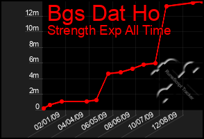 Total Graph of Bgs Dat Ho