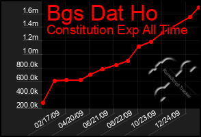 Total Graph of Bgs Dat Ho