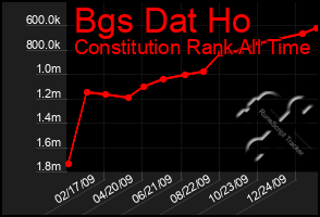 Total Graph of Bgs Dat Ho