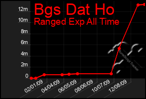 Total Graph of Bgs Dat Ho