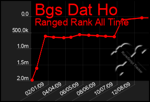 Total Graph of Bgs Dat Ho