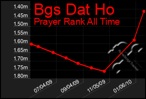 Total Graph of Bgs Dat Ho