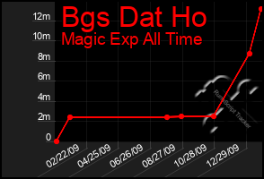 Total Graph of Bgs Dat Ho